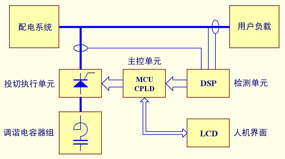 動(dòng)態(tài)消諧無功補(bǔ)償裝置工作原理