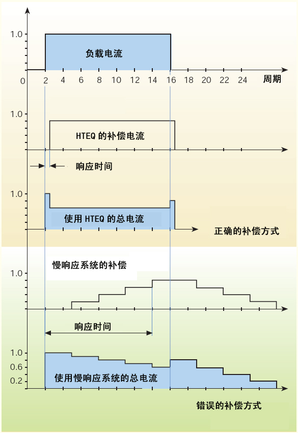 動(dòng)態(tài)消諧無功補(bǔ)償裝置技術(shù)特點(diǎn)