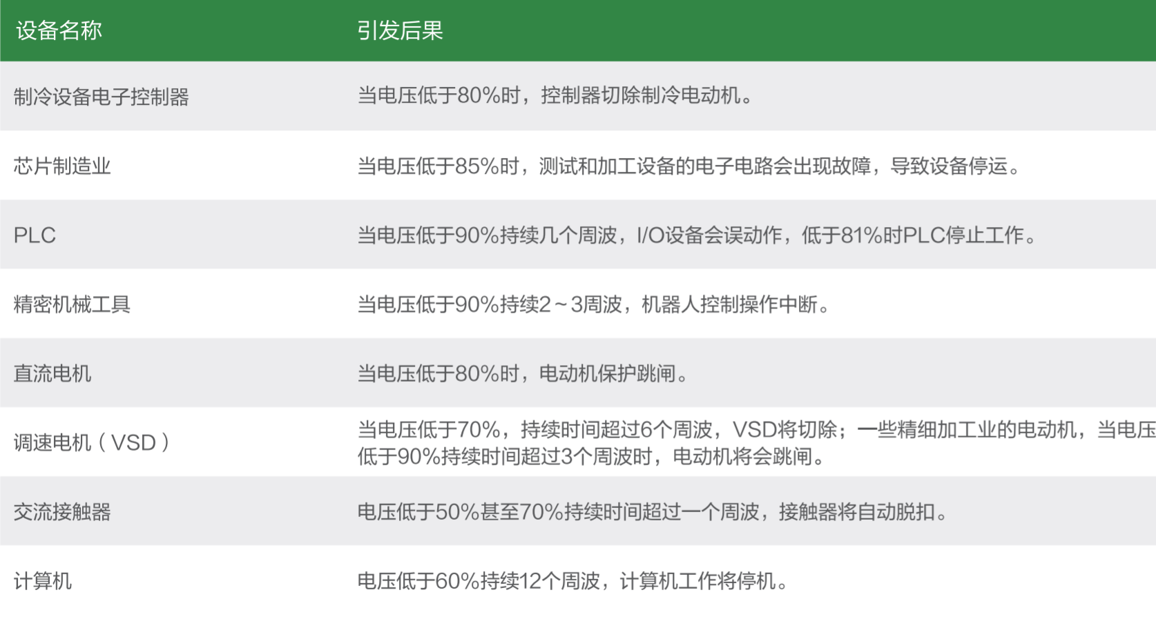 電壓暫降帶來的危害