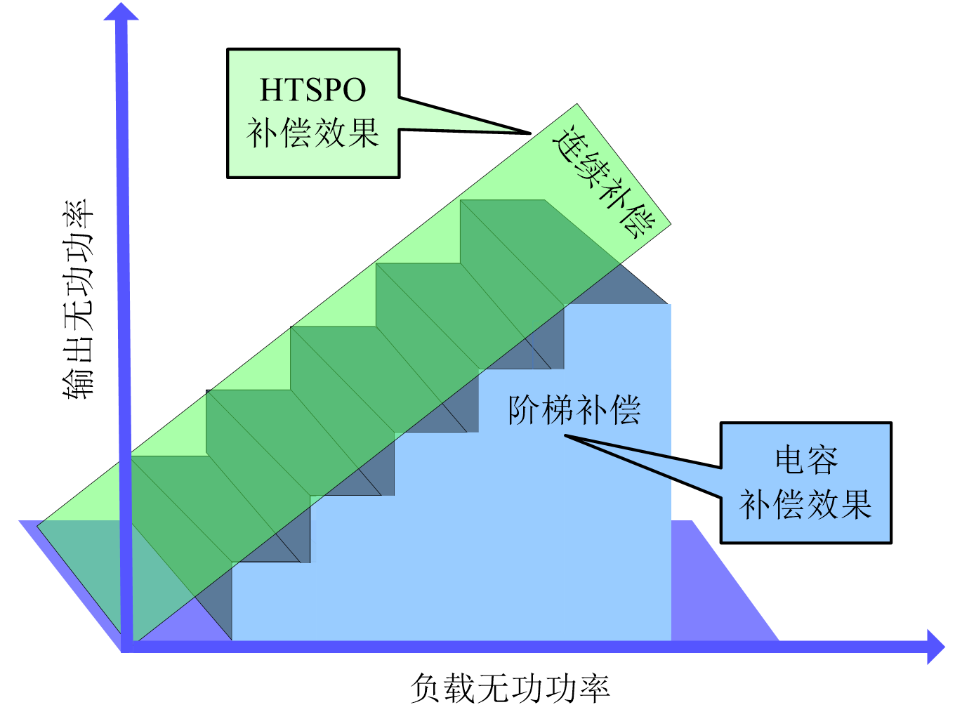 HTSPO智能電能質(zhì)量?jī)?yōu)化裝置與普通電容投切補(bǔ)償效果對(duì)比